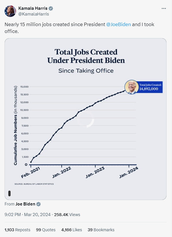 Harris post: Job growth under Joe Biden